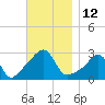 Penikese Island tide chart for Saturday, November 12, 2022