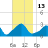Penikese Island tide chart for Sunday, November 13, 2022