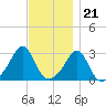 Penikese Island tide chart for Monday, November 21, 2022