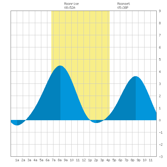 Penikese Island tide chart for Friday, November 25, 2022