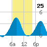 Penikese Island tide chart for Friday, November 25, 2022