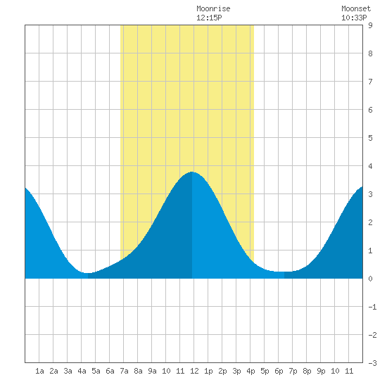 Penikese Island tide chart for Tuesday, November 29, 2022