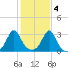 Penikese Island tide chart for Friday, November 4, 2022