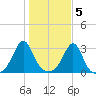 Penikese Island tide chart for Saturday, November 5, 2022