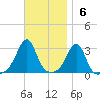 Penikese Island tide chart for Sunday, November 6, 2022