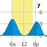 Penikese Island tide chart for Monday, November 7, 2022
