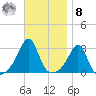 Penikese Island tide chart for Tuesday, November 8, 2022