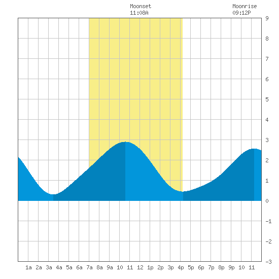 Penikese Island tide chart for Tuesday, December 13, 2022