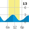 Penikese Island tide chart for Tuesday, December 13, 2022