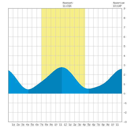 Penikese Island tide chart for Wednesday, December 14, 2022