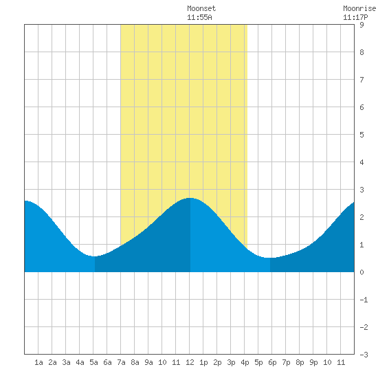 Penikese Island tide chart for Thursday, December 15, 2022
