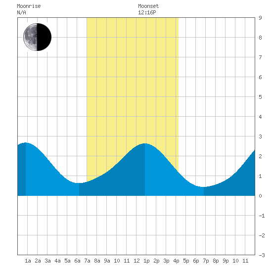 Penikese Island tide chart for Friday, December 16, 2022