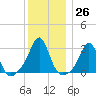 Penikese Island tide chart for Monday, December 26, 2022
