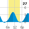 Penikese Island tide chart for Tuesday, December 27, 2022