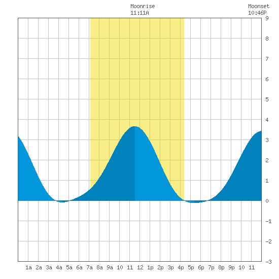 Penikese Island tide chart for Wednesday, December 28, 2022