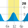 Penikese Island tide chart for Wednesday, December 28, 2022