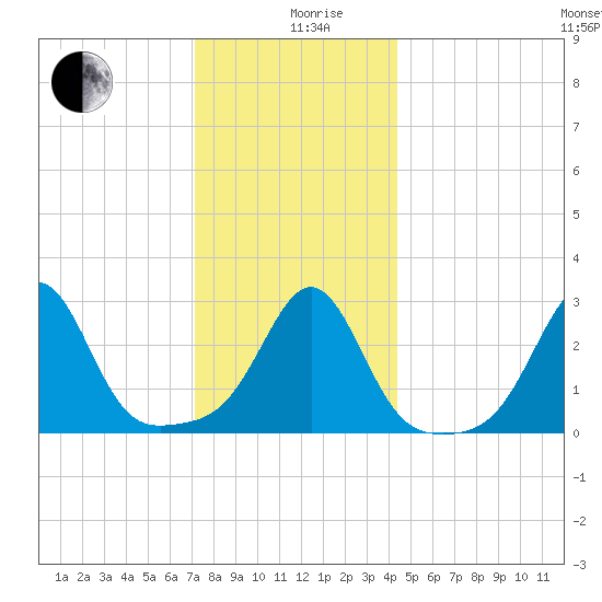 Penikese Island tide chart for Thursday, December 29, 2022
