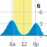 Penikese Island tide chart for Tuesday, December 6, 2022