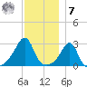 Penikese Island tide chart for Wednesday, December 7, 2022