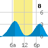 Penikese Island tide chart for Thursday, December 8, 2022