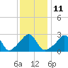 Penikese Island tide chart for Wednesday, January 11, 2023