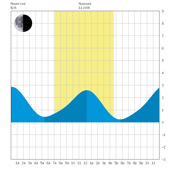 Penikese Island tide chart for Saturday, January 14, 2023