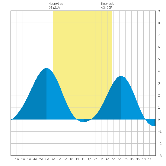 Penikese Island tide chart for Friday, January 20, 2023