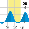 Penikese Island tide chart for Monday, January 23, 2023