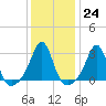Penikese Island tide chart for Tuesday, January 24, 2023