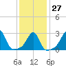 Penikese Island tide chart for Friday, January 27, 2023