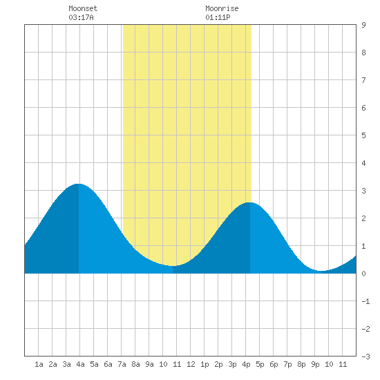 Penikese Island tide chart for Monday, January 2, 2023