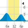 Penikese Island tide chart for Wednesday, January 4, 2023