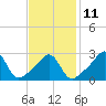 Penikese Island tide chart for Saturday, February 11, 2023