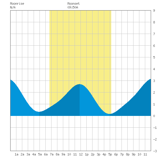 Penikese Island tide chart for Sunday, February 12, 2023
