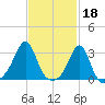 Penikese Island tide chart for Saturday, February 18, 2023