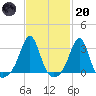 Penikese Island tide chart for Monday, February 20, 2023