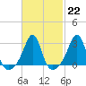 Penikese Island tide chart for Wednesday, February 22, 2023