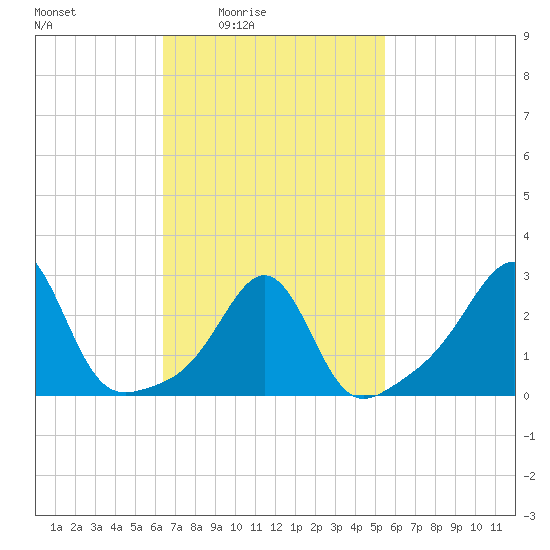 Penikese Island tide chart for Saturday, February 25, 2023
