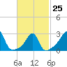 Penikese Island tide chart for Saturday, February 25, 2023