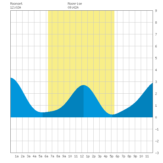 Penikese Island tide chart for Sunday, February 26, 2023