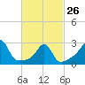 Penikese Island tide chart for Sunday, February 26, 2023