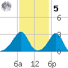 Penikese Island tide chart for Sunday, February 5, 2023