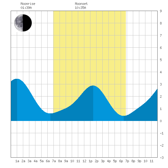 Penikese Island tide chart for Tuesday, March 14, 2023