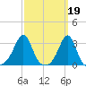 Penikese Island tide chart for Sunday, March 19, 2023