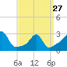 Penikese Island tide chart for Monday, March 27, 2023