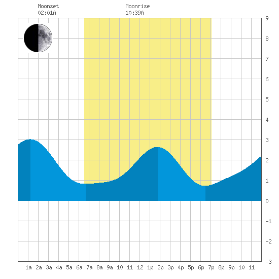 Penikese Island tide chart for Tuesday, March 28, 2023