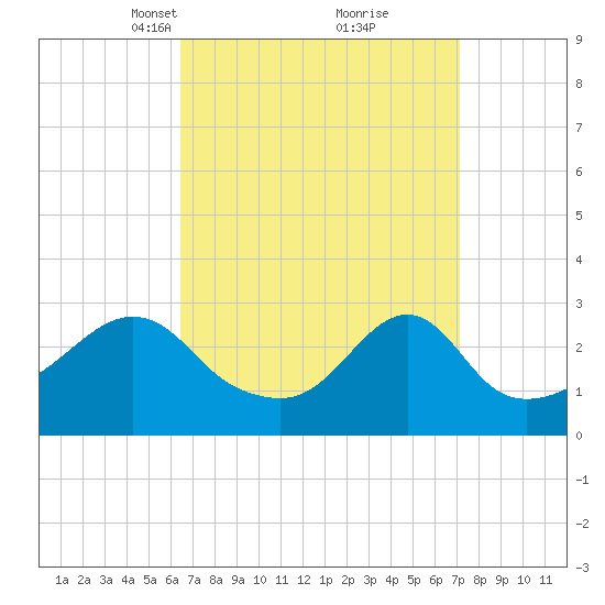 Penikese Island tide chart for Friday, March 31, 2023