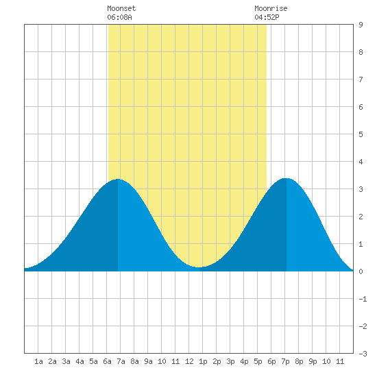 Penikese Island tide chart for Monday, March 6, 2023