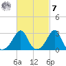 Penikese Island tide chart for Tuesday, March 7, 2023