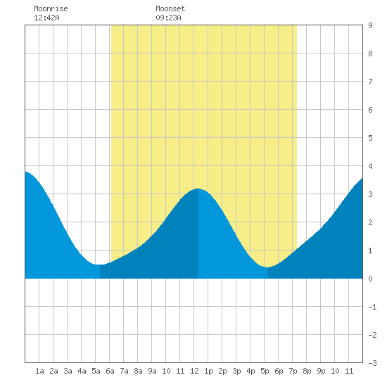 Penikese Island tide chart for Tuesday, April 11, 2023